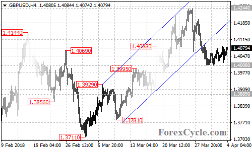 GBPUSD 4-hour chart