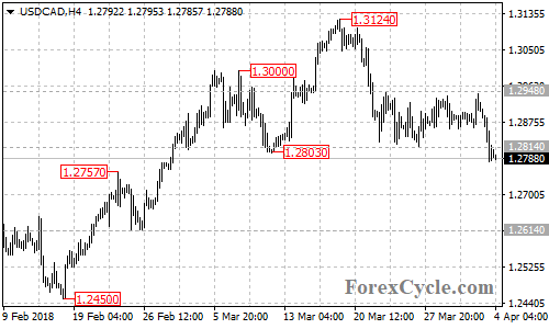 USDCAD 4-hour chart