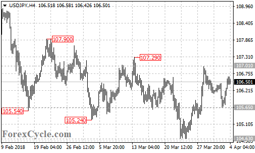 USDJPY 4-hour chart