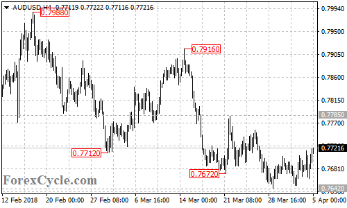 AUDUSD 4-hour chart