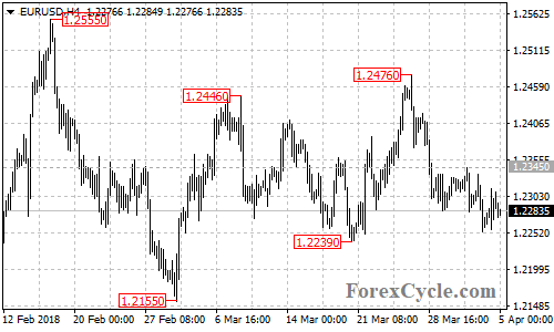 EURUSD 4-hour chart