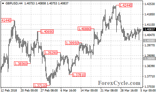 GBPUSD 4-hour chart