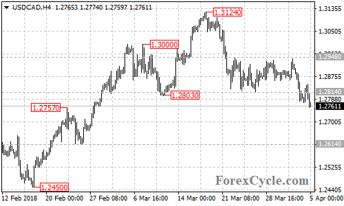 USDCAD 4-hour chart