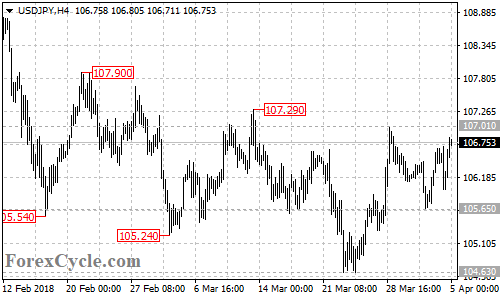 USDJPY 4-hour chart