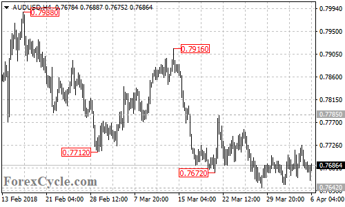 AUDUSD 4-hour chart