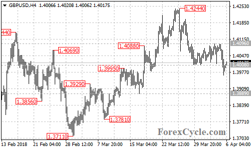 GBPUSD 4-hour chart