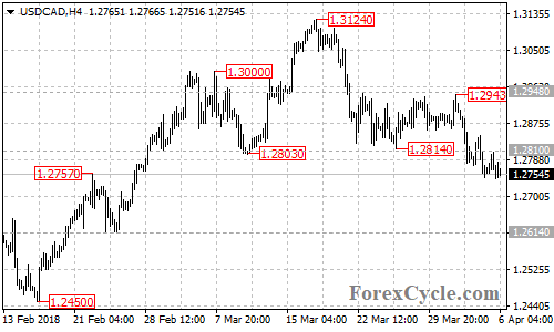 USDCAD 4-hour chart