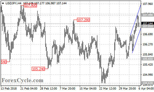 USDJPY 4-hour chart