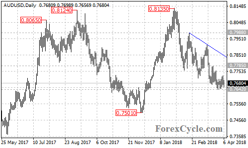 AUDUSD daily chart