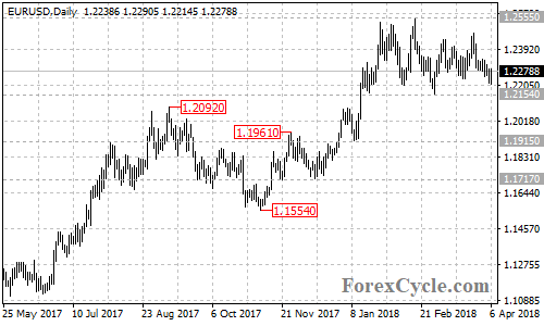 EURUSD daily chart