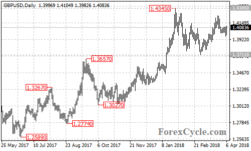 GBPUSD daily chart