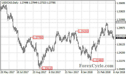 USDCAD daily chart