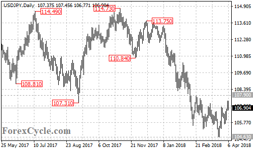 USDJPY daily chart