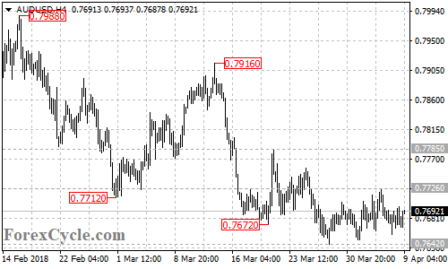 AUDUSD 4-hour chart