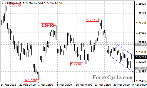 EURUSD 4-hour chart