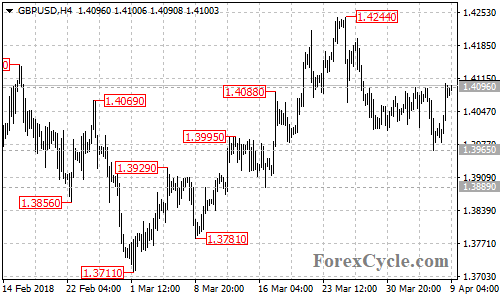 GBPUSD 4-hour chart