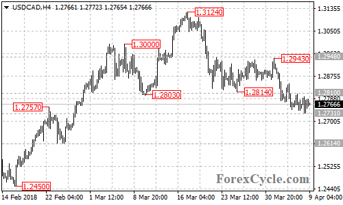 USDCAD 4-hour chart