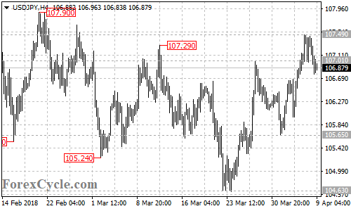 USDJPY 4-hour chart