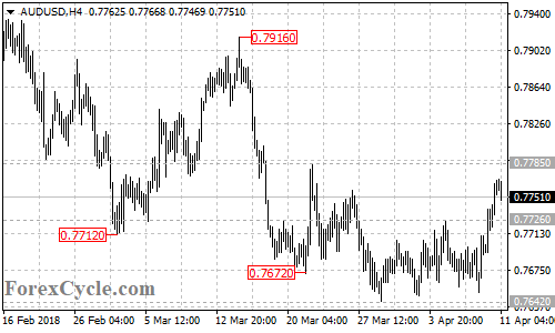 AUDUSD 4-hour chart