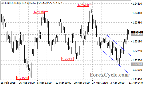 EURUSD 4-hour chart