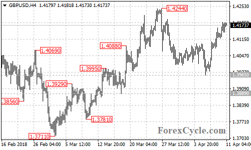 GBPUSD 4-hour chart