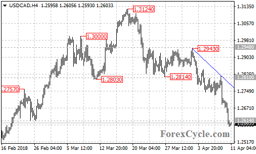 USDCAD 4-hour chart