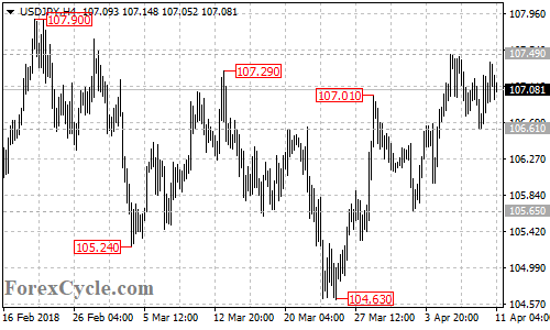 USDJPY 4-hour chart