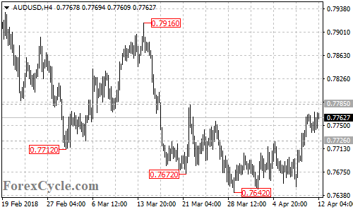 AUDUSD 4-hour chart