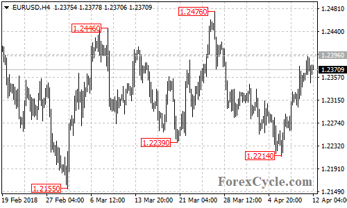 EURUSD 4-hour chart