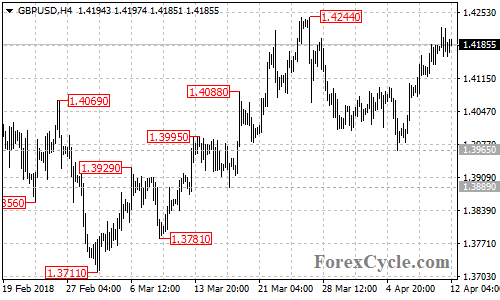 GBPUSD 4-hour chart