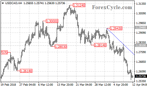 USDCAD 4-hour chart