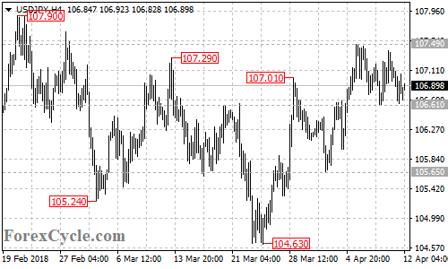 USDJPY 4-hour chart