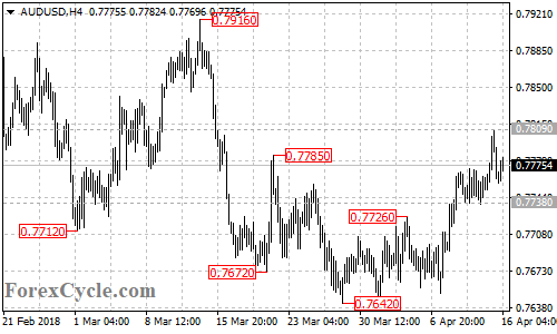 AUDUSD 4-hour chart