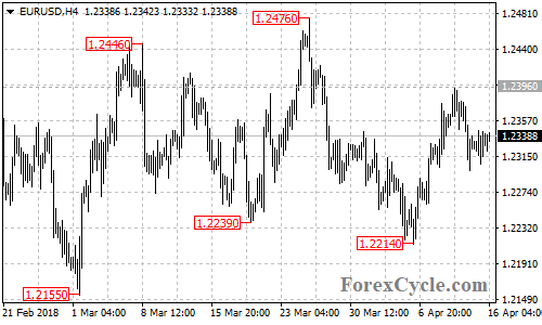 EURUSD 4-hour chart