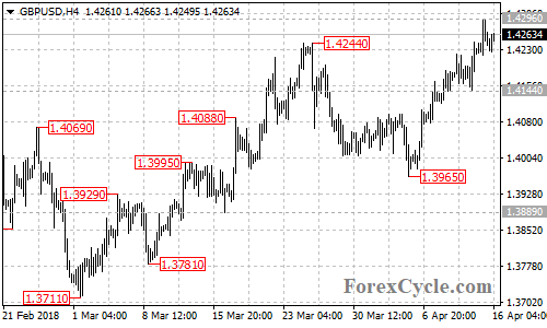 GBPUSD 4-hour chart