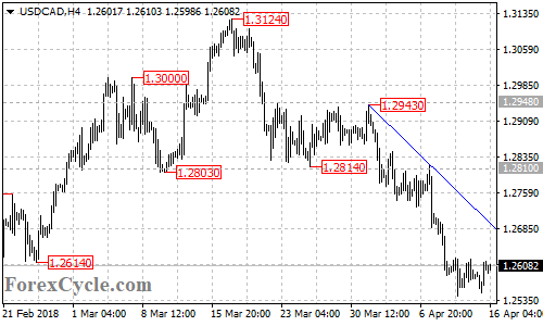 USDCAD 4-hour chart