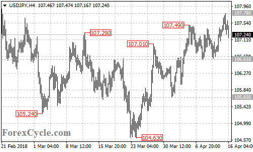 USDJPY 4-hour chart