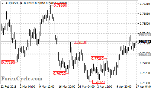 AUDUSD 4-hour chart