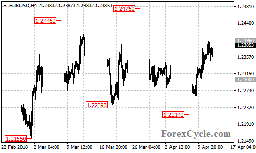 EURUSD 4-hour chart