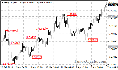 GBPUSD 4-hour chart