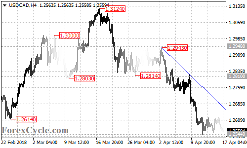 USDCAD 4-hour chart