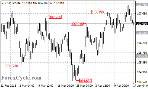 USDJPY 4-hour chart