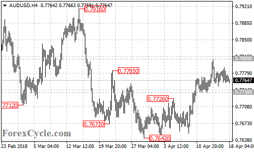 AUDUSD 4-hour chart