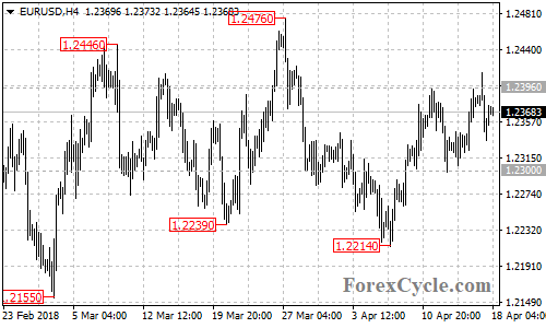 EURUSD 4-hour chart