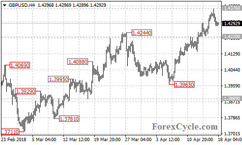 GBPUSD 4-hour chart