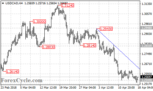 USDCAD 4-hour chart