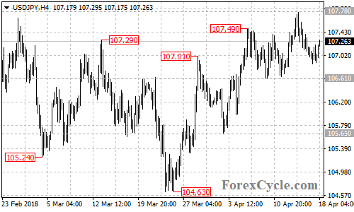 USDJPY 4-hour chart