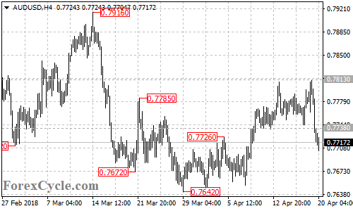 AUDUSD 4-hour chart