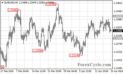 EURUSD 4-hour chart