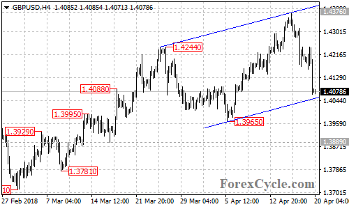 GBPUSD 4-hour chart